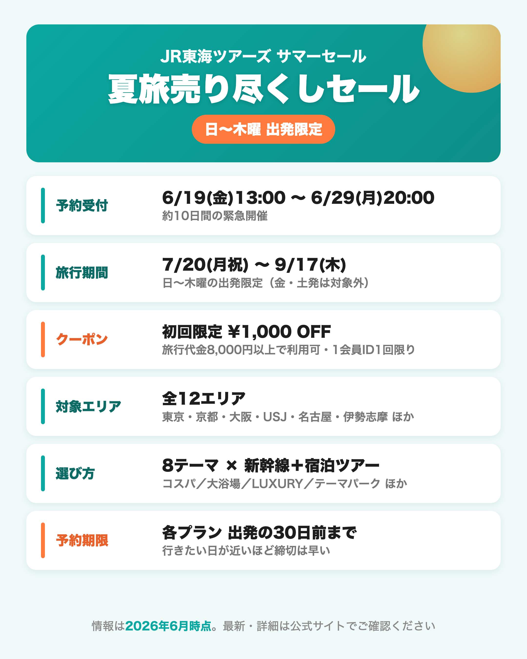 JR東海ツアーズ サマーセール 夏旅売り尽くしセールの概要 受付6月19日〜6月29日 日〜木出発限定 1000円クーポン 全12エリア 8テーマ 出発30日前まで