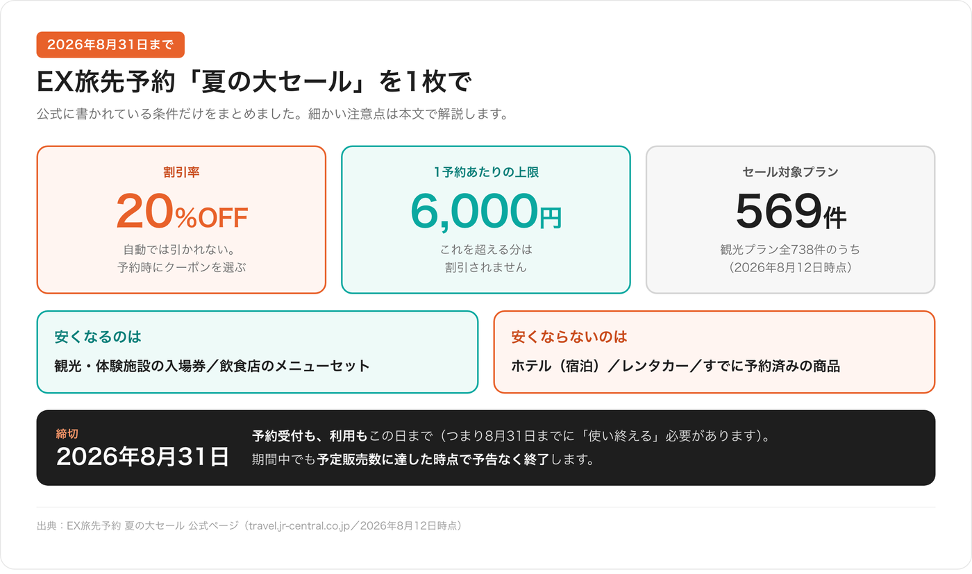 EX旅先予約 夏の大セールの要点。割引クーポン適用で20%OFF、1予約あたり最大6,000円まで、セール対象は569プラン。安くなるのは観光・体験施設の入場券と飲食店のメニューセットで、ホテル・レンタカー・予約済みの商品は対象外。締切は2026年8月31日