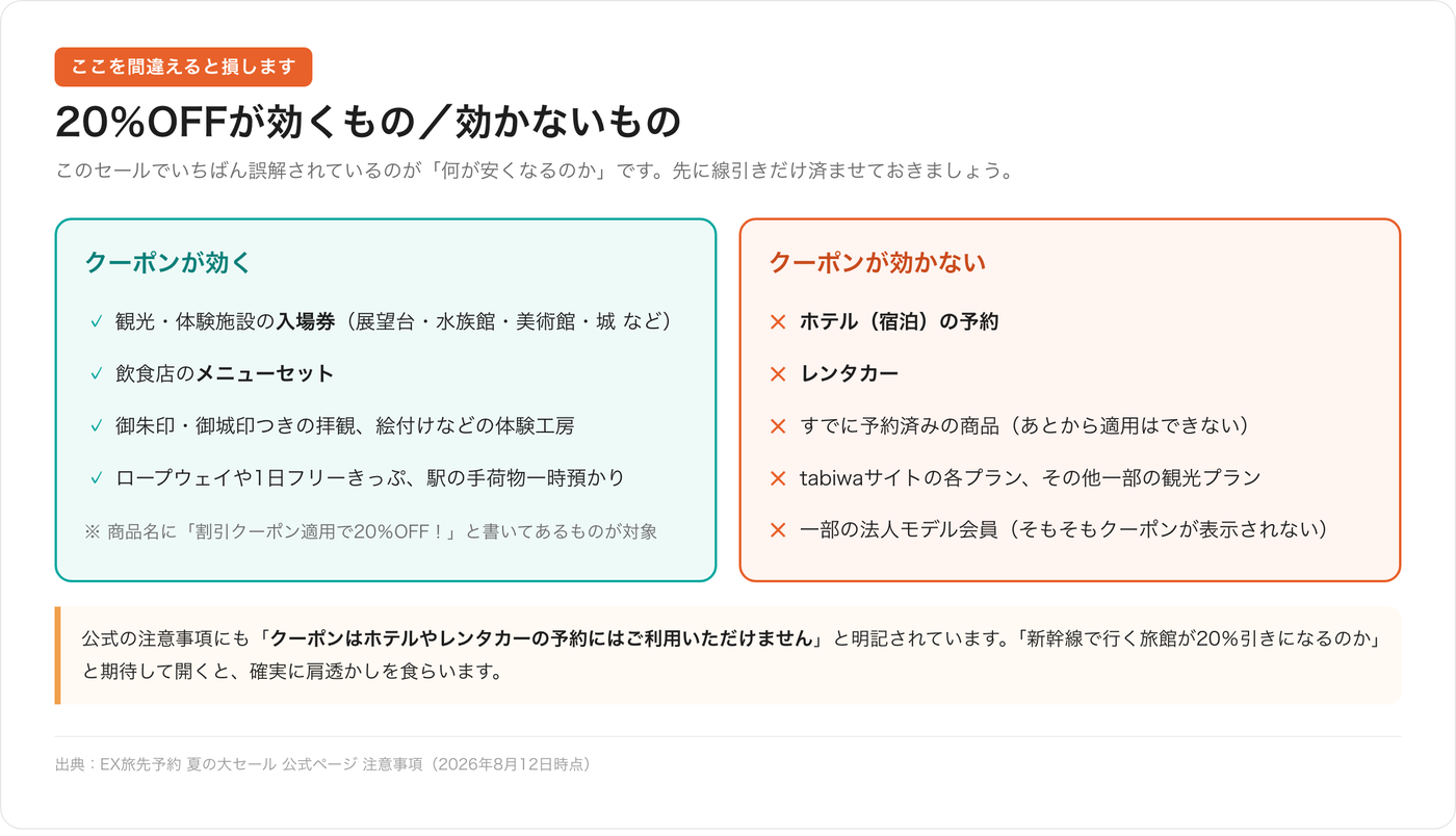 20%OFFクーポンが効くものと効かないものの比較図。効くのは観光・体験施設の入場券と飲食店のメニューセット。効かないのはホテルの宿泊、レンタカー、すでに予約済みの商品
