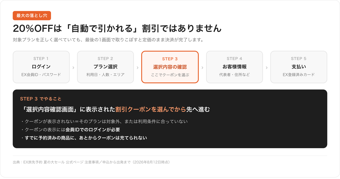 EX旅先予約の割引クーポンは自動では引かれない。予約フローのうち「選択内容確認画面」でクーポンを選ばないと定価のまま決済が完了することを示した図