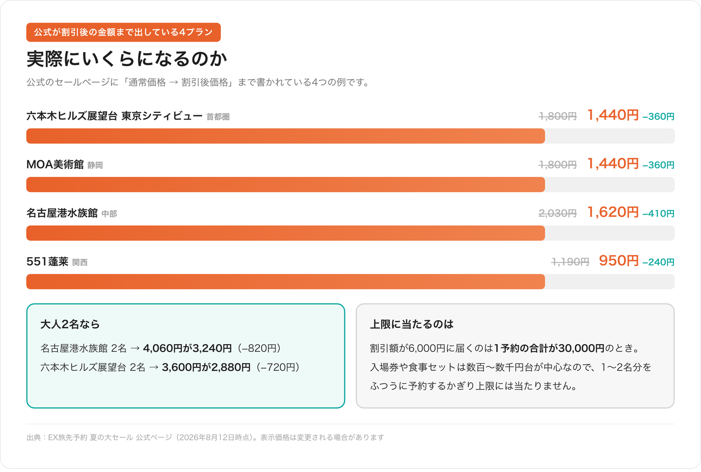 EX旅先予約 夏の大セールの割引実例。六本木ヒルズ展望台1,800円が1,440円、MOA美術館1,800円が1,440円、名古屋港水族館2,030円が1,620円、551蓬莱1,190円が950円
