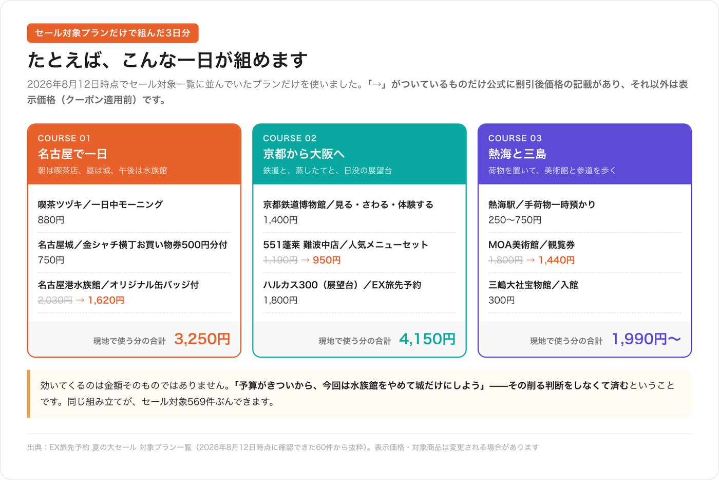 EX旅先予約 夏の大セールの対象プランで組んだモデルコース3本。名古屋は喫茶ツヅキの一日中モーニング880円と名古屋城750円と名古屋港水族館1,620円で合計3,250円。京都大阪は京都鉄道博物館1,400円と551蓬莱950円とハルカス300が1,800円で合計4,150円。熱海三島は手荷物預かりとMOA美術館1,440円と三嶋大社宝物館300円で合計1,990円から