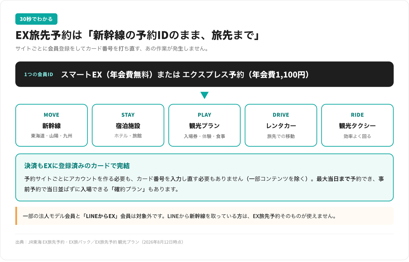 EX旅先予約の仕組み図。スマートEXまたはエクスプレス予約の会員ID1つで、新幹線に加えて宿泊施設・観光プラン・レンタカー・観光タクシーまで予約でき、EX登録済みのクレジットカードで決済が完結する