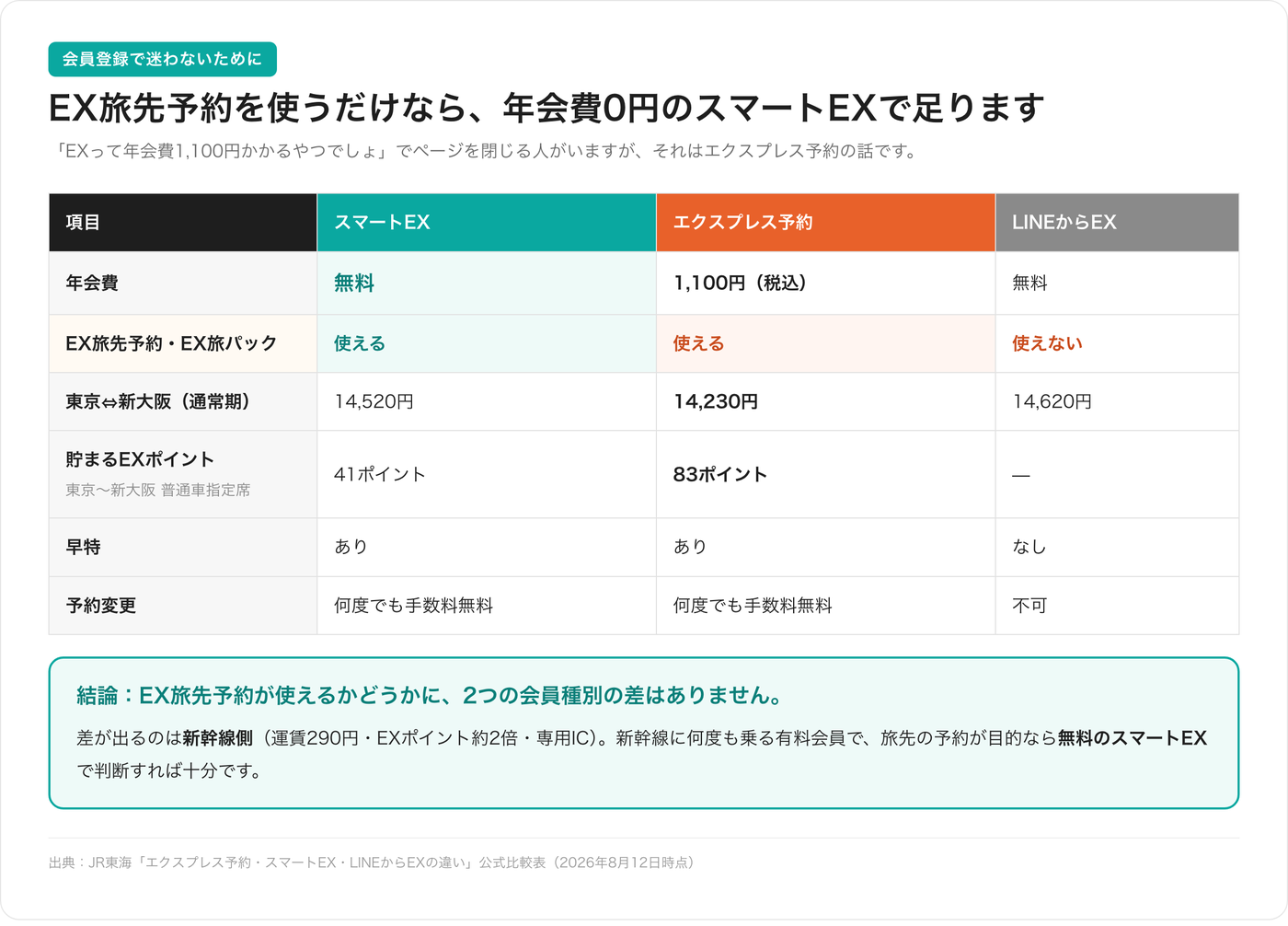 スマートEX・エクスプレス予約・LINEからEXの比較表。EX旅先予約が使えるかどうかは前の2つで同じで、差が出るのは新幹線側の運賃290円とEXポイント