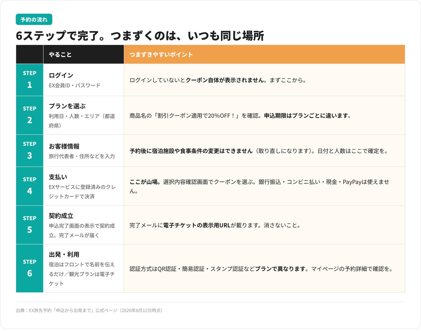EX旅先予約の予約6ステップ。ログイン、プラン選択、お客様情報入力、支払い、契約成立、出発・利用の各ステップとつまずきやすいポイント