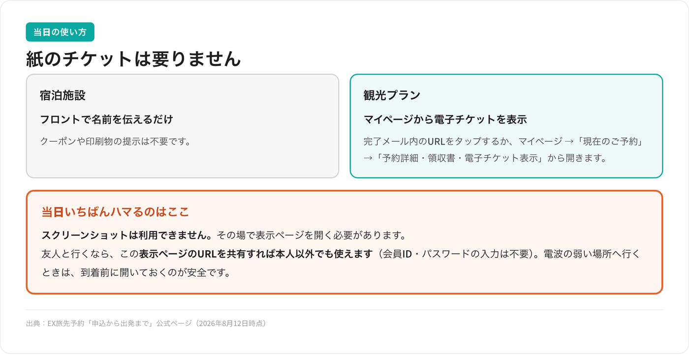 EX旅先予約の当日の使い方。宿泊施設はフロントで名前を伝えるだけ、観光プランはマイページから電子チケットを表示する。スクリーンショットは利用できない