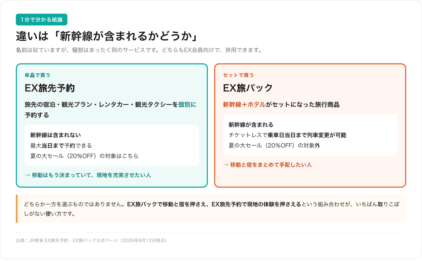EX旅先予約とEX旅パックの違いの対比図。EX旅先予約は旅先の宿泊や観光を個別に予約するサービス、EX旅パックは新幹線とホテルがセットになった旅行商品