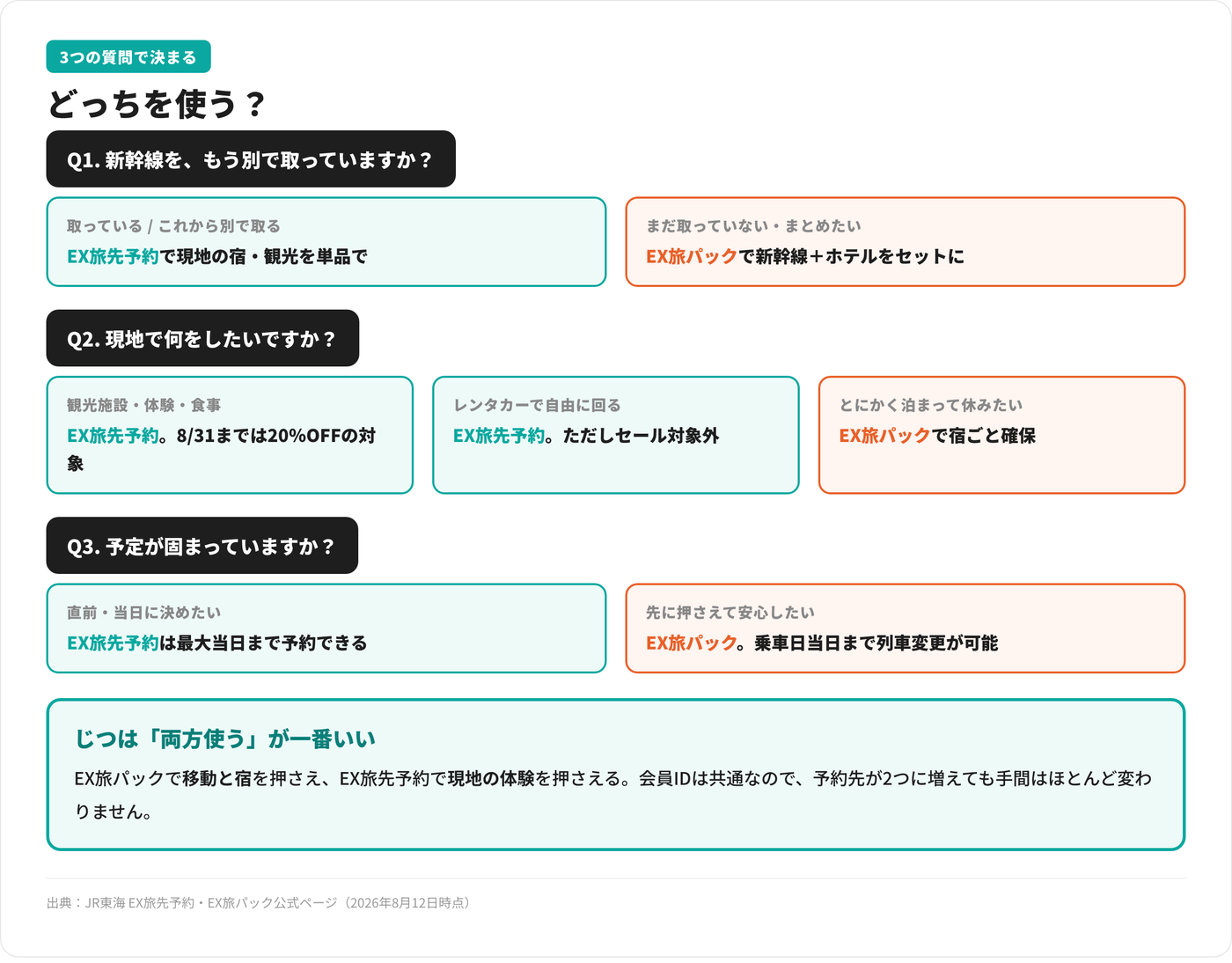 EX旅先予約とEX旅パックの使い分けフローチャート。新幹線をもう別で取っているか、現地で何をしたいか、予定が固まっているかの3つの質問で決まる