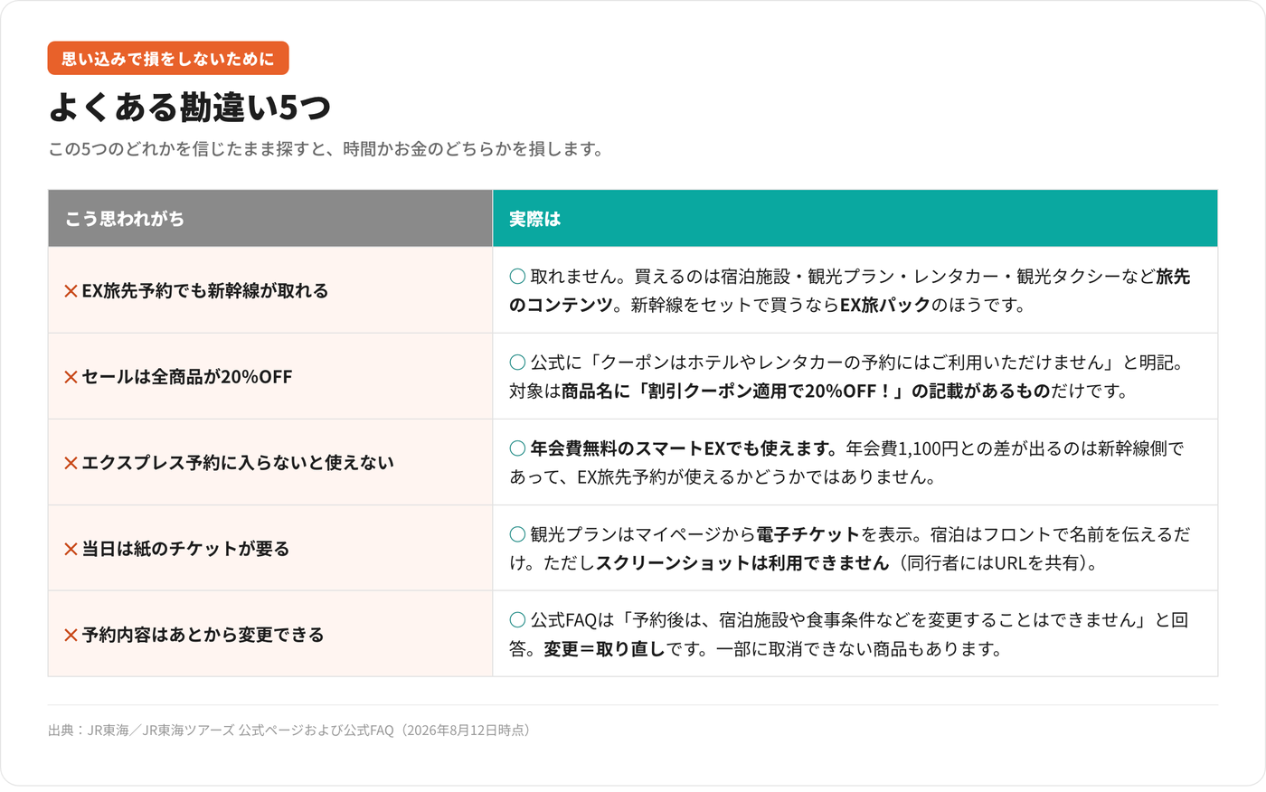 EX旅先予約とEX旅パックのよくある勘違い5つ。EX旅先予約で新幹線は取れない。セールは全商品が対象ではなくホテルとレンタカーは対象外。年会費無料のスマートEXでも使える。当日は紙のチケットではなく電子チケット。予約後の内容変更はできず取り直しになる